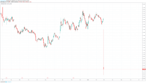 Novavax (NVAX), the small biopharma company, lost more than 60% of its stock's value overnight after reporting failed drug trials