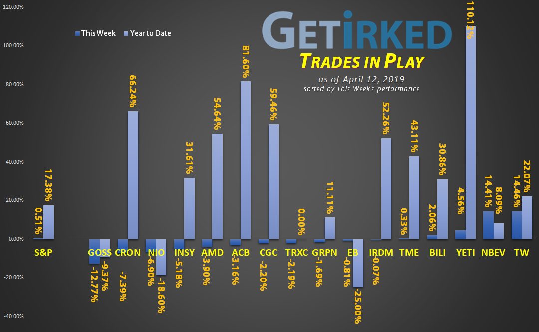 Get Irked's Trades in Play - April 12, 2019