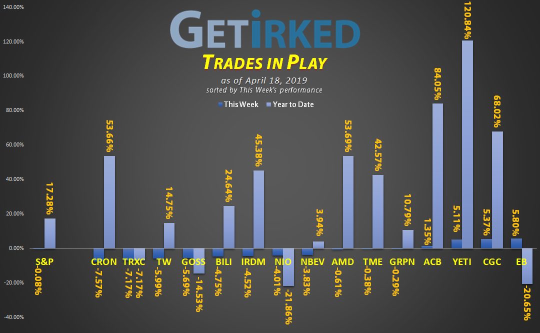 Get Irked's Trades in Play - April 18, 2019