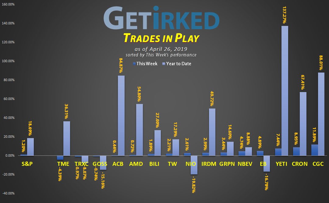 Get Irked's Trades in Play - April 26, 2019