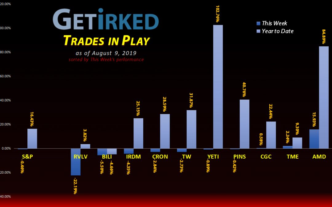 Get Irked's Trades in Play - August 9, 2019