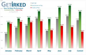 Get Irked - Year-to-Date Performance - Investments in Play vs. Trades in Play - August 9, 2019