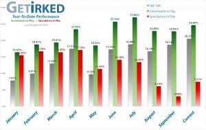 Get Irked - Year-to-Date Performance - Investments in Play vs. Speculation in Play - October 25, 2019
