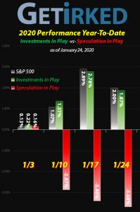 Get Irked - Year-to-Date Performance - Investments in Play vs. Speculation in Play - 2020 Year-to-Date Performance