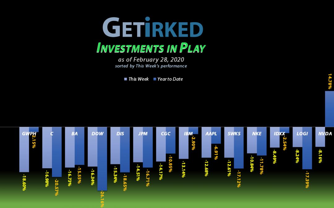 Get Irked - Investments in Play - February 28, 2020
