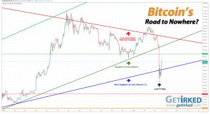 Bitcoin's Road to Nowhere - Get Irked