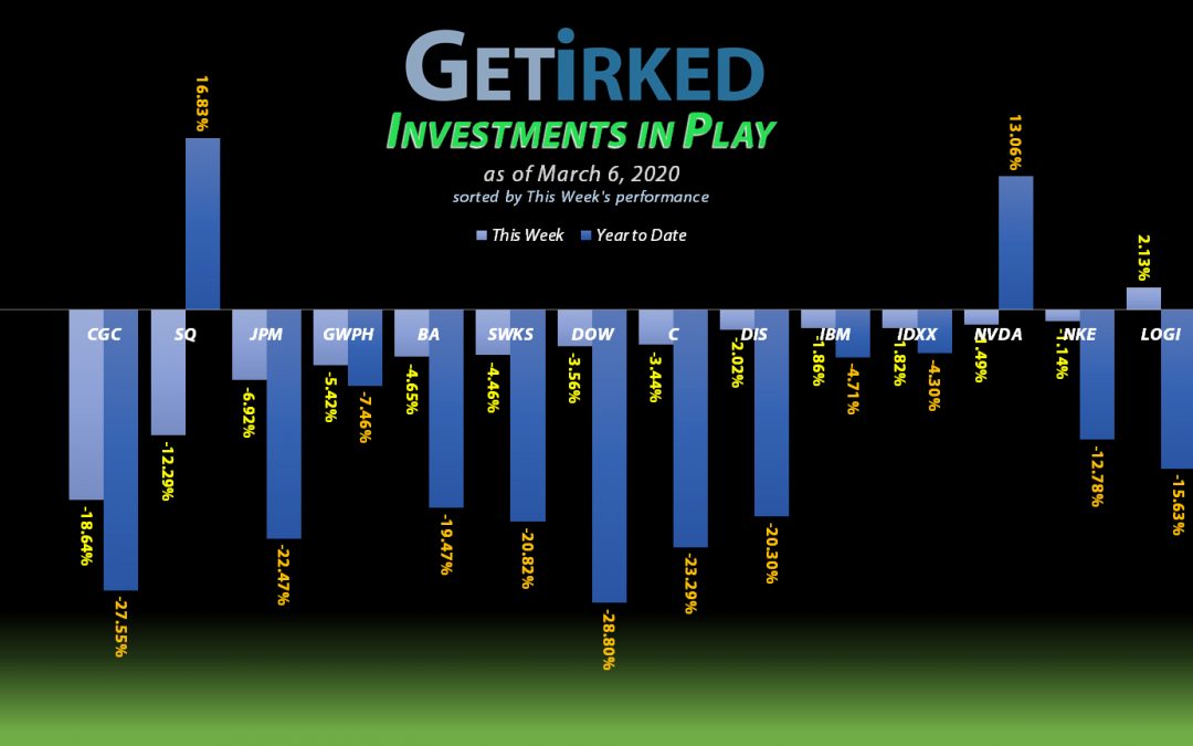 Get Irked - Investments in Play - March 6, 2020
