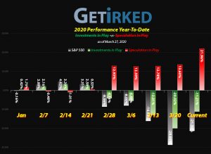 Get Irked - Year-to-Date Performance - Investments in Play vs. Speculation in Play - 2020 Year-to-Date Performance