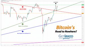Bitcoin's Road to Nowhere - Get Irked