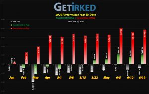 Get Irked - Year-to-Date Performance - Investments in Play vs. Speculation in Play - 2020 Year-to-Date Performance