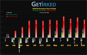 Get Irked - Year-to-Date Performance - Investments in Play vs. Speculation in Play - 2020 Year-to-Date Performance