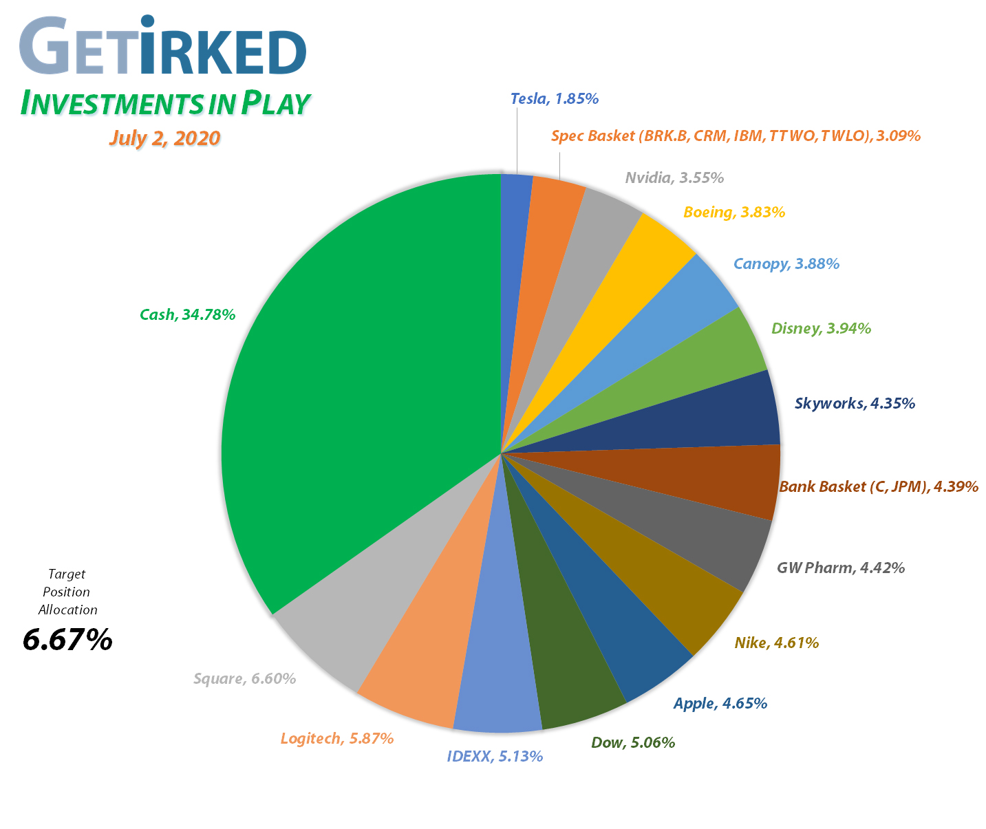 Get Irked - Investments in Play - Current Holdings - July 2, 2020