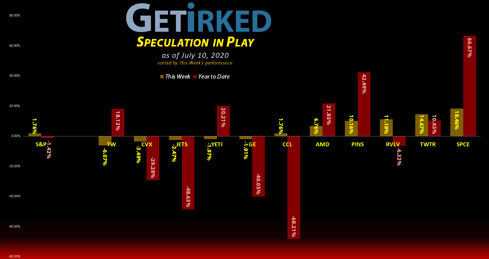 Get Irked's Speculation in Play - July 10, 2020