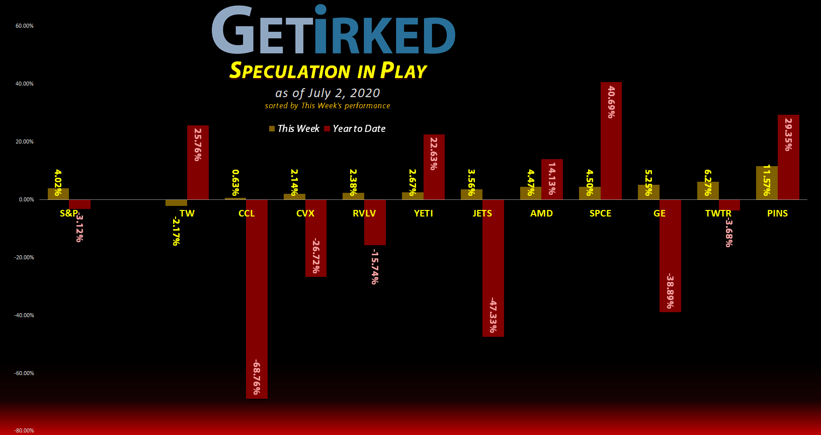 Get Irked's Speculation in Play - July 2, 2020