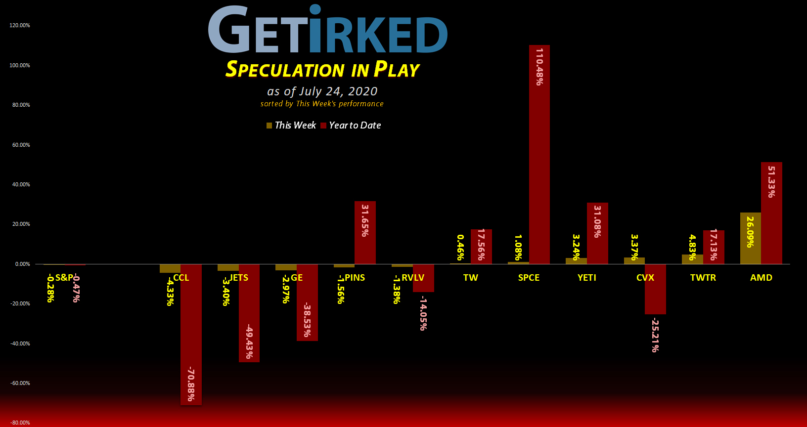 Get Irked's Speculation in Play - July 24, 2020
