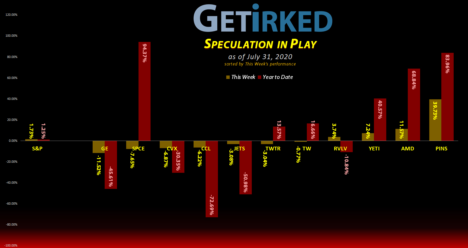 Get Irked's Speculation in Play - July 31, 2020