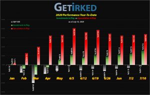 Get Irked - Year-to-Date Performance - Investments in Play vs. Speculation in Play - 2020 Year-to-Date Performance