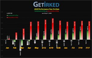 Get Irked - Year-to-Date Performance - Investments in Play vs. Speculation in Play - 2020 Year-to-Date Performance