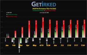 Get Irked - Year-to-Date Performance - Investments in Play vs. Speculation in Play - 2020 Year-to-Date Performance