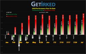 Get Irked - Year-to-Date Performance - Investments in Play vs. Speculation in Play - 2020 Year-to-Date Performance