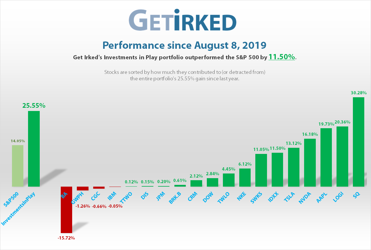 Get Irked's Investments in Play portfolio outperformed the S&P 500 25.55% vs. 14.05%