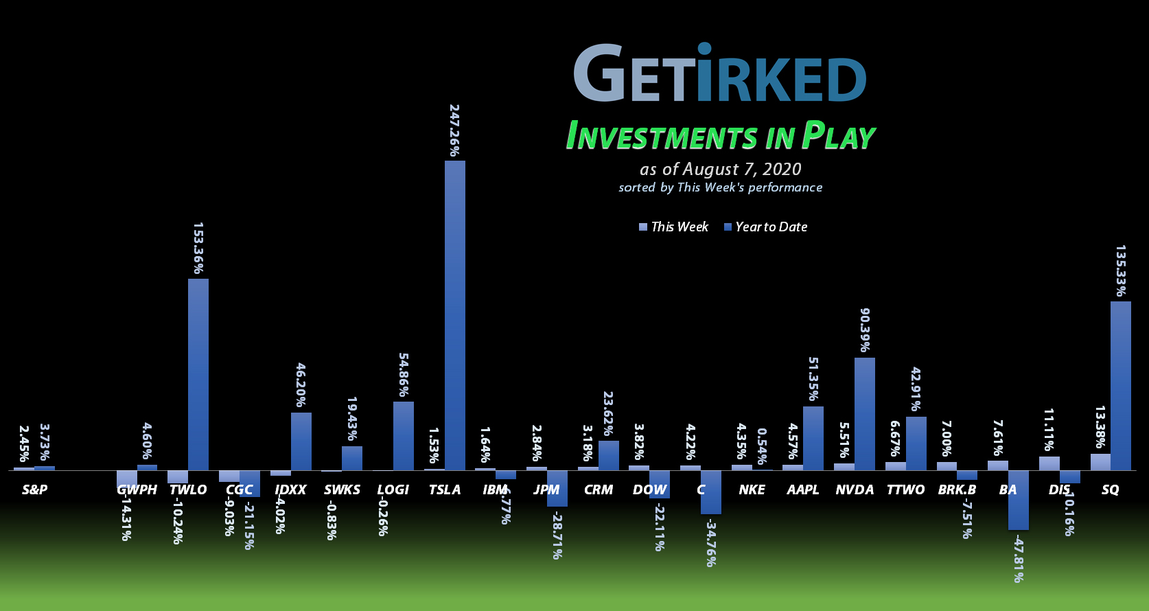 Get Irked - Investments in Play - August 7, 2020
