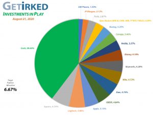 Get Irked - Investments in Play - Current Holdings - August 21, 2020