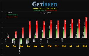 Get Irked - Year-to-Date Performance - Investments in Play vs. Speculation in Play - 2020 Year-to-Date Performance