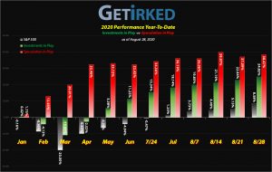 Get Irked - Year-to-Date Performance - Investments in Play vs. Speculation in Play - 2020 Year-to-Date Performance