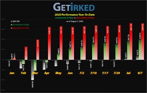 Get Irked - Year-to-Date Performance - Investments in Play vs. Speculation in Play - 2020 Year-to-Date Performance