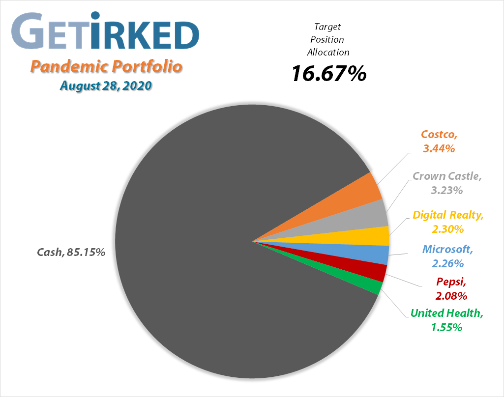 Get Irked's Pandemic Portfolio Holdings as of August 28, 2020