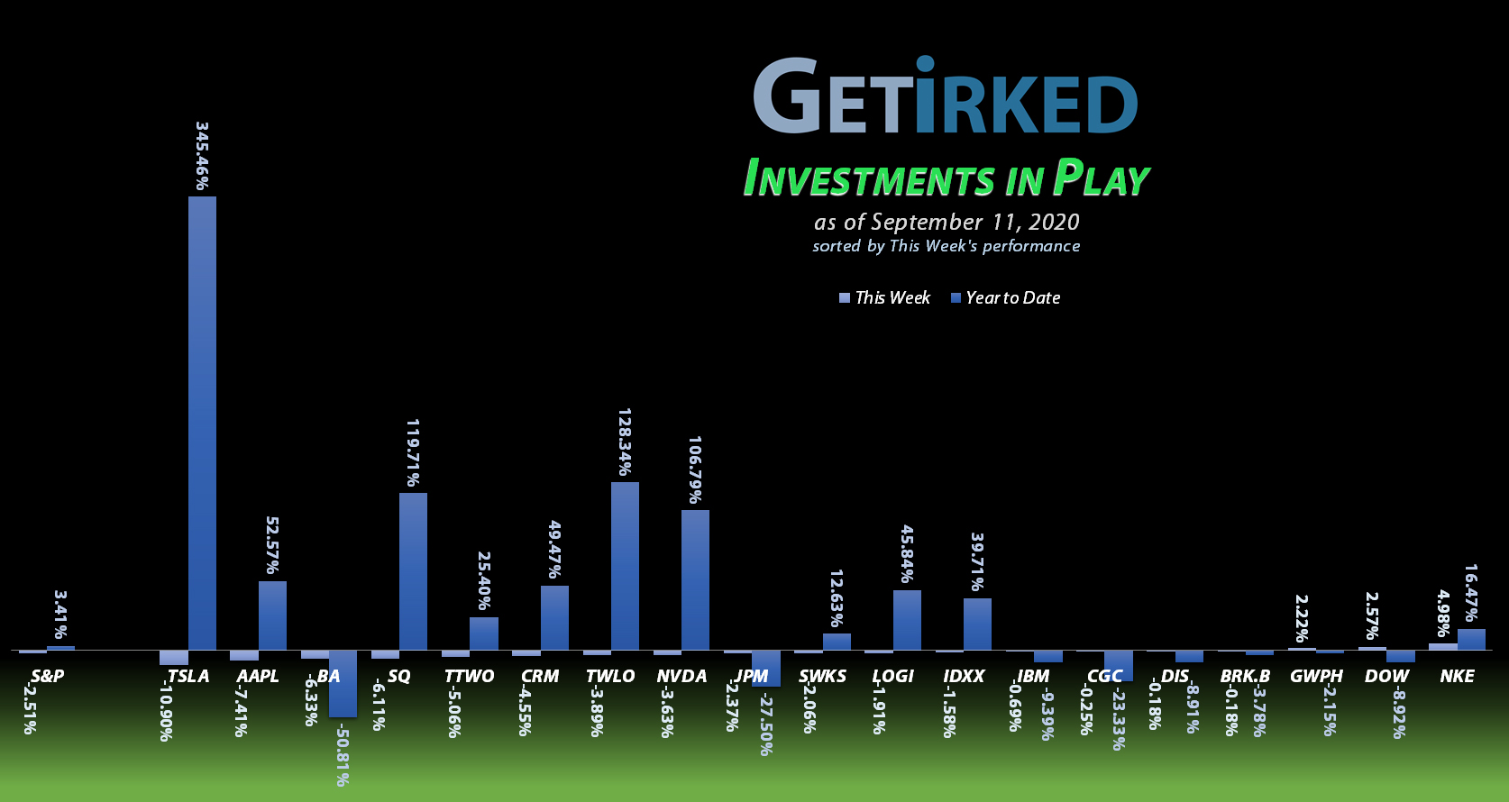 Get Irked - Investments in Play - September 11, 2020
