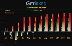 Get Irked - Year-to-Date Performance - Investments in Play vs. Speculation in Play - 2020 Year-to-Date Performance