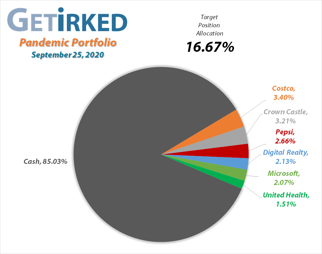 Get Irked's Pandemic Portfolio Holdings as of September 25, 2020