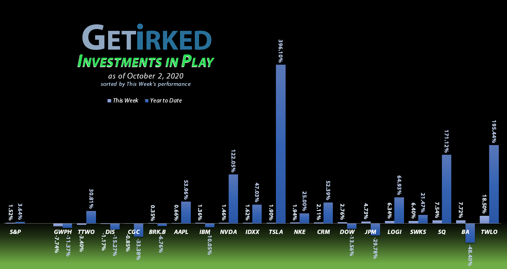 Get-Irked-Investments-in-Play-2020-10-2 Get Irked - Investments in Play - October 2, 2020