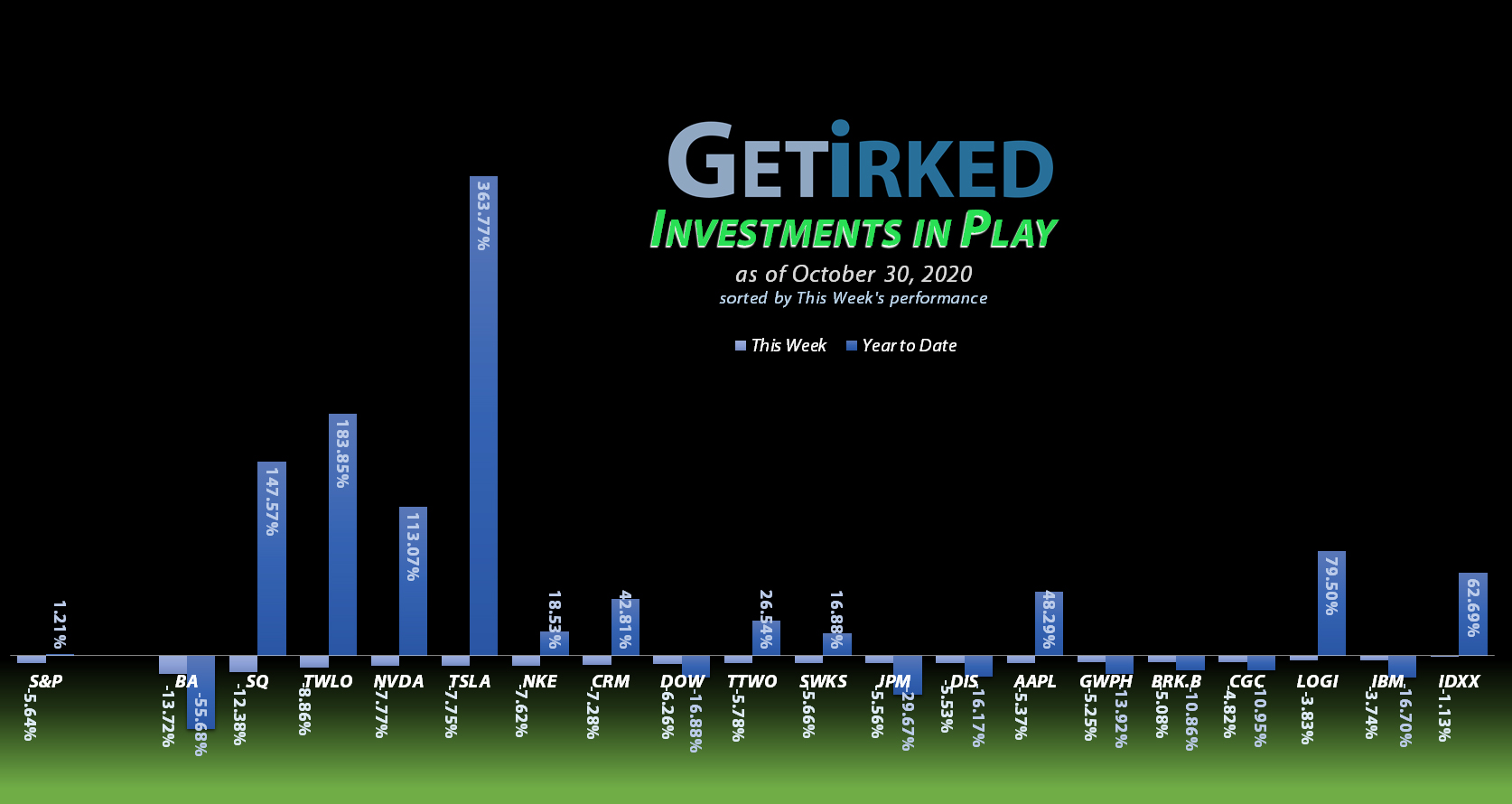 Get Irked - Investments in Play - October 30, 2020