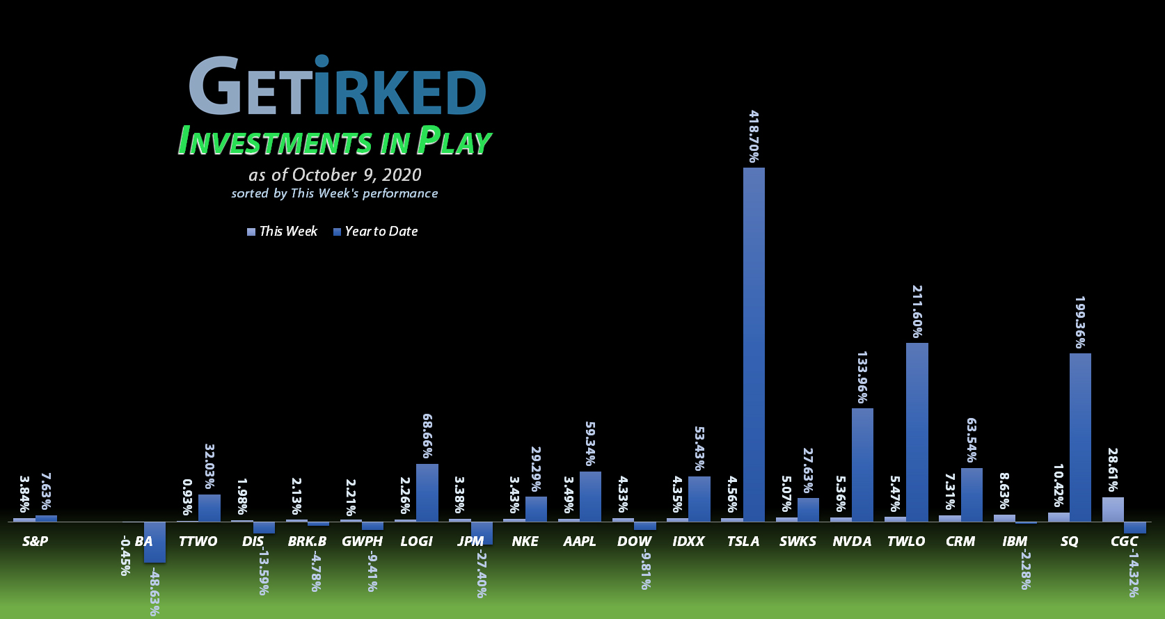 Get Irked - Investments in Play - October 9, 2020