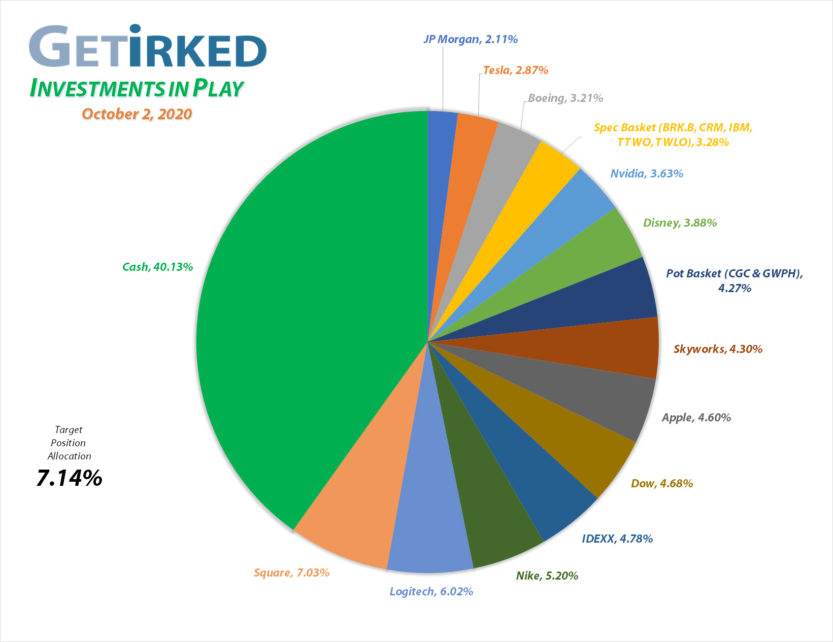 Get-Irked-Investments-in-Play-Cash-v-Holdings-2020-10-2 Get Irked - Investments in Play - Current Holdings - October 2, 2020