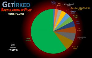 Get Irked - Speculation in Play - Current Holdings - October 2, 2020
