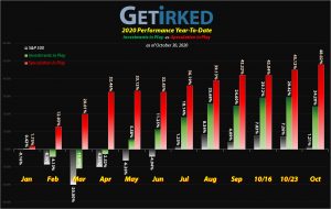 Get Irked - Year-to-Date Performance - Investments in Play vs. Speculation in Play - 2020 Year-to-Date Performance