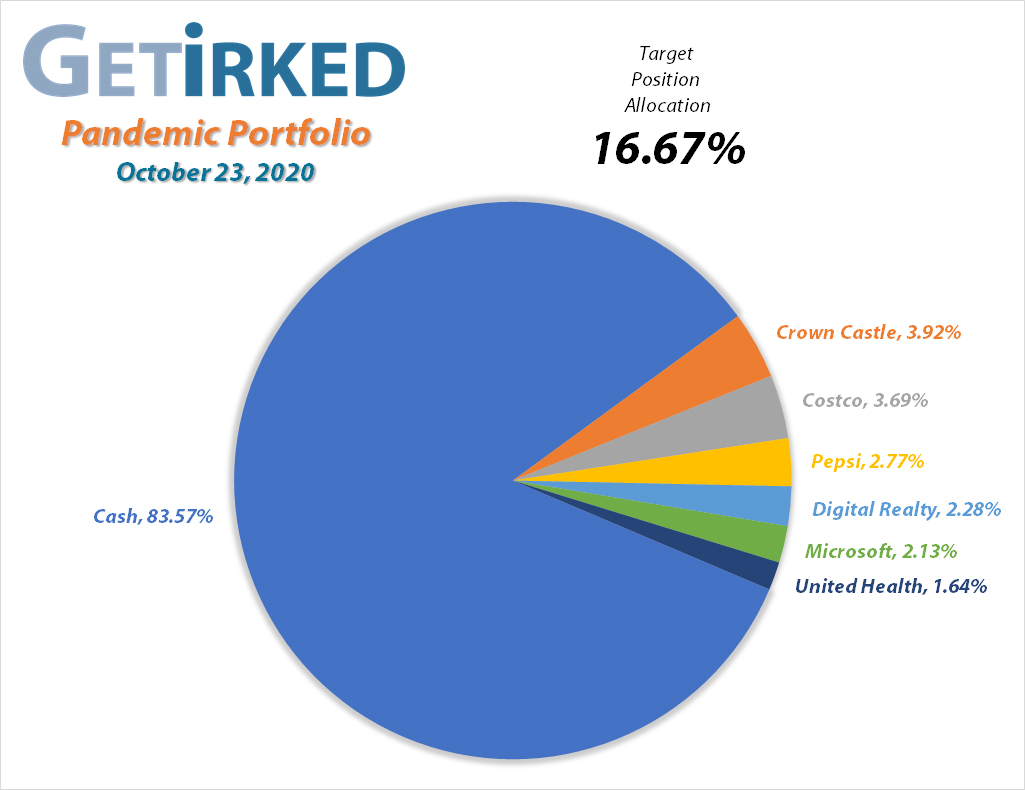Get Irked's Pandemic Portfolio Holdings as of October 23, 2020