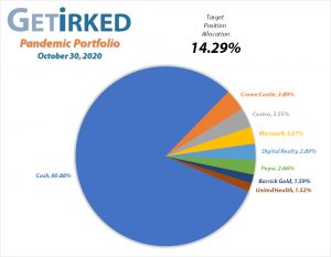 Get Irked's Pandemic Portfolio Holdings as of October 30, 2020