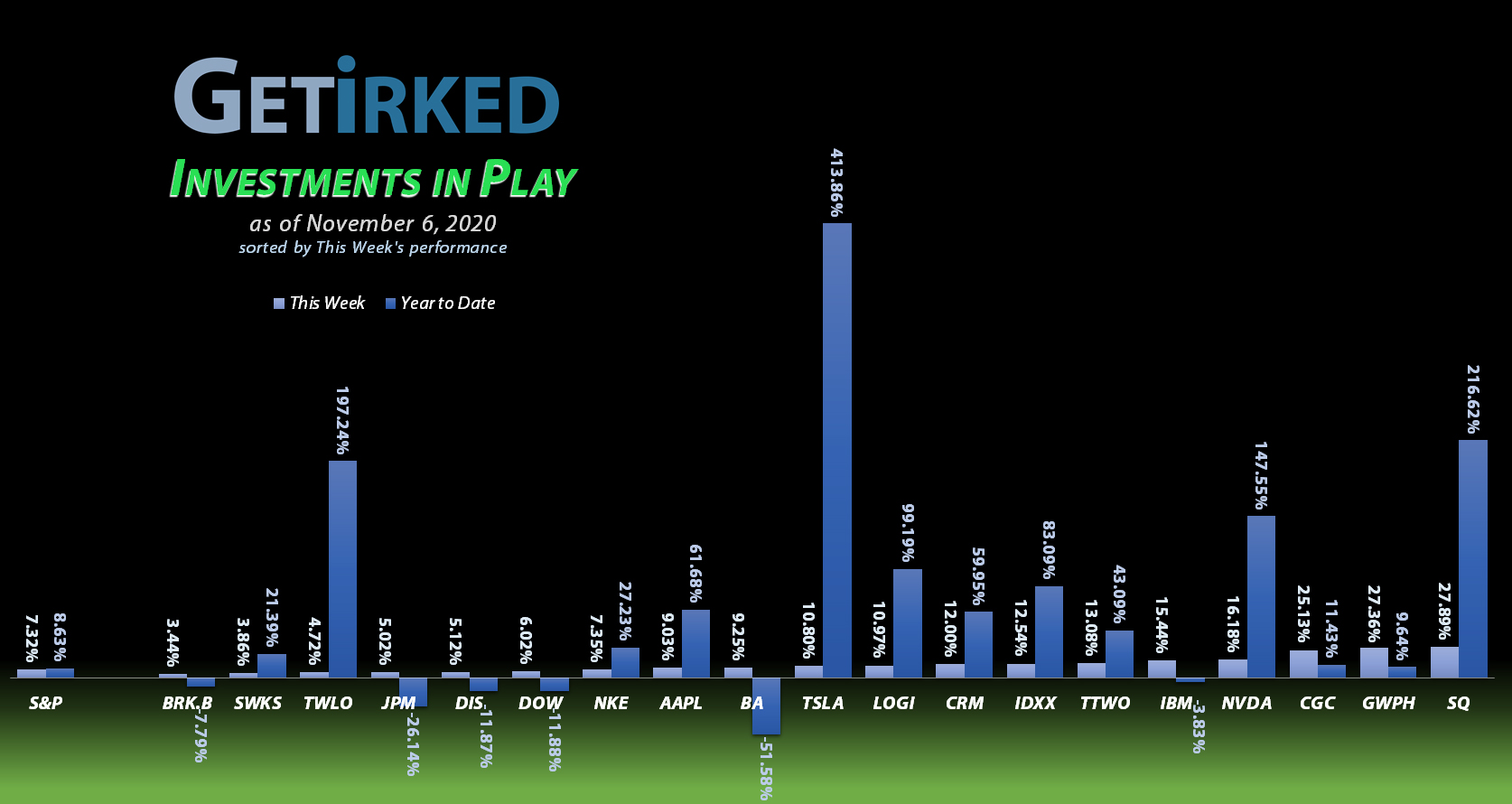 Get-Irked-Investments-in-Play-2020-11-6 Get Irked - Investments in Play - November 6, 2020