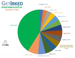 Get Irked - Investments in Play - Current Holdings - November 27, 2020