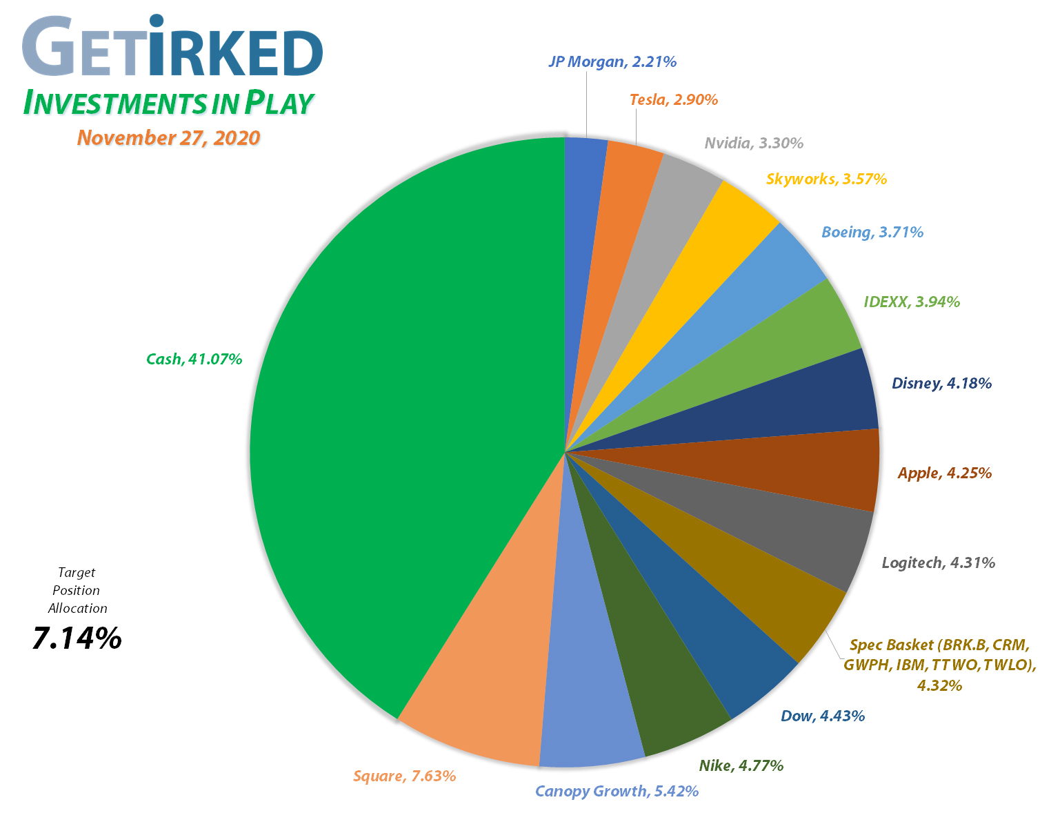 Get-Irked-Investments-in-Play-Cash-v-Holdings-2020-11-27 Get Irked - Investments in Play - Current Holdings - November 27, 2020