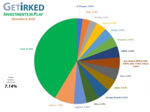 Get Irked - Investments in Play - Current Holdings - November 6, 2020