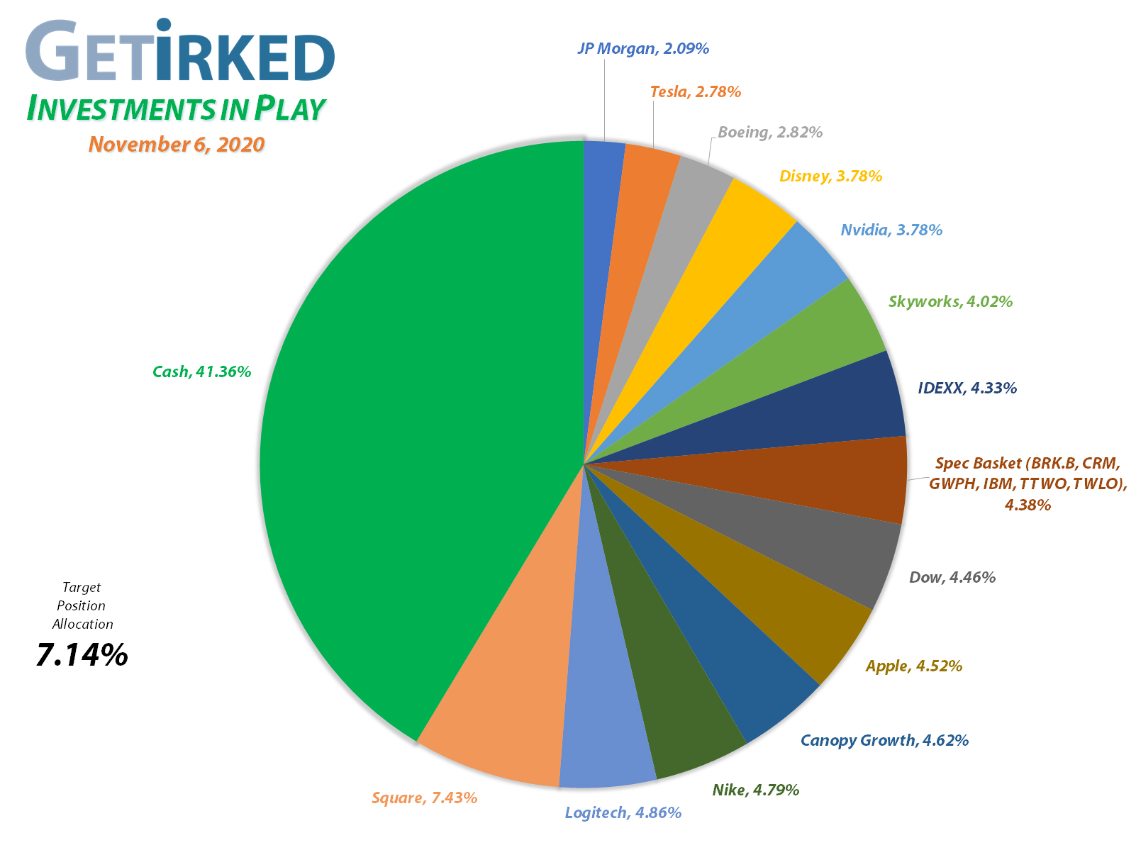 Get-Irked-Investments-in-Play-Cash-v-Holdings-2020-11-6 Get Irked - Investments in Play - Current Holdings - November 6, 2020