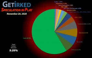 Get Irked - Speculation in Play - Current Holdings - November 20, 2020