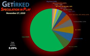 Get Irked - Speculation in Play - Current Holdings - November 27, 2020