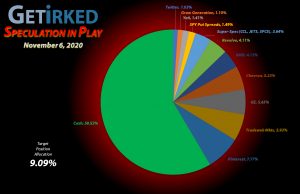Get Irked - Speculation in Play - Current Holdings - November 6, 2020